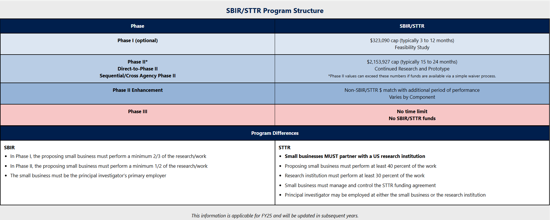 Image of a Chart about SBIR/STTR Program Structure